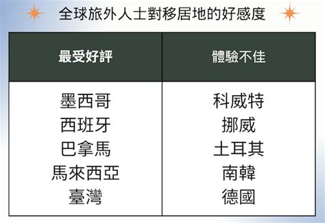 最適合居住的國家2022|2022全球最適合移居國家排行出爐！台灣獲世界第三。